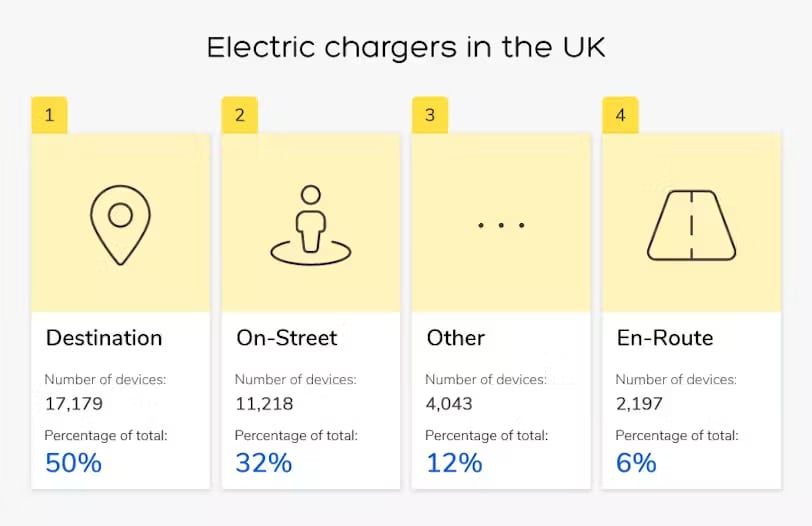 Electric car chargers in the UK